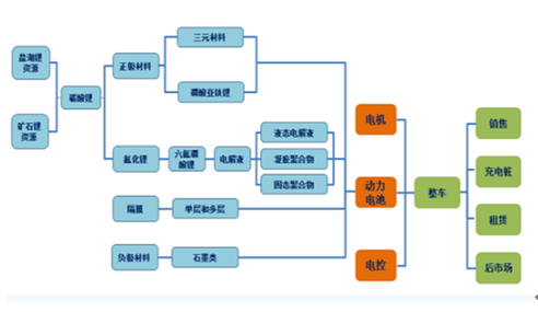 新能源车站上大风口 产业链全线掘金