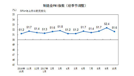 2017年10月中国制造业采购经理指数为51.6%