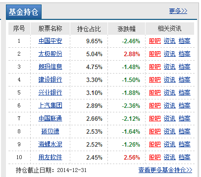 这里就是披露的该基金的十大重仓股,第三块区的净值估算走势图就是