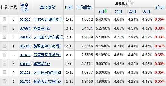 货币基金收益排行_货币基金收益图片(5)